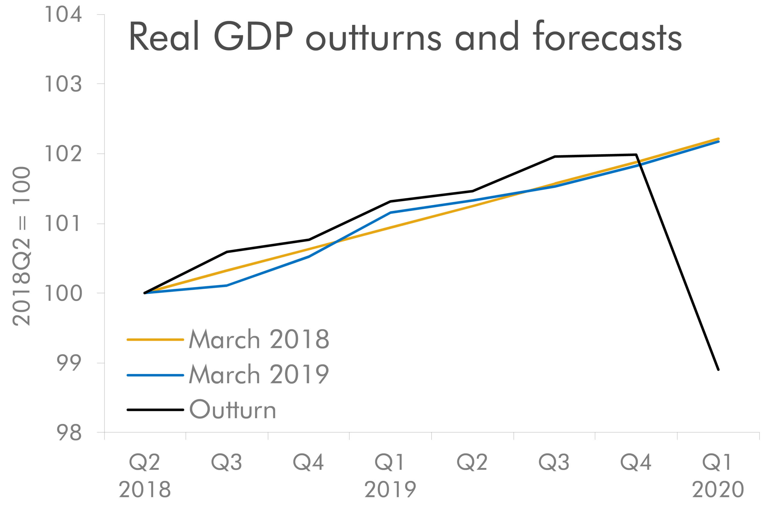 Real GDP outtruns and forecasts
