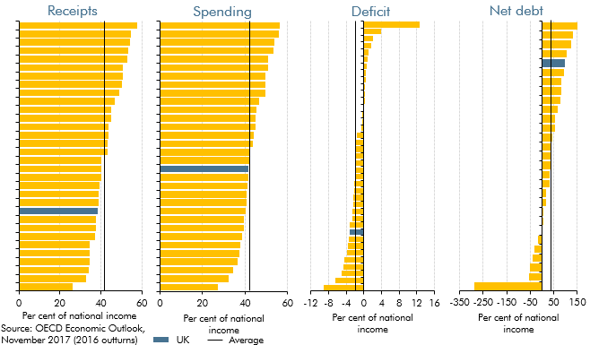 international comparisons of fiscal aggregates bar charts