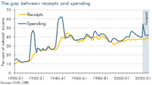 spending and receipts long run line chart