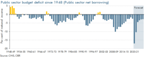 long run bar chart showing deficit per financial year