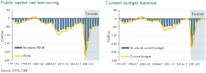 two bar charts showing borrowing and current budget balance