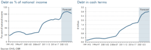 two line charts showing debt as a share of national income and trillion pounds