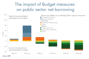 impact of budget measures on psnb bar chart