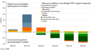 The impact of Budget measures on public sector net borrowing