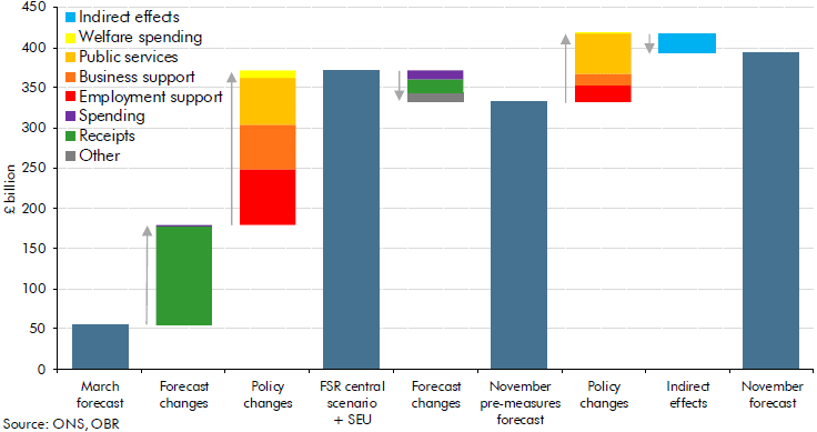 Public sector net borrowing: central forecast and scenarios