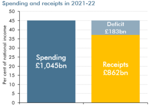 Spending and receipts in 2021-22