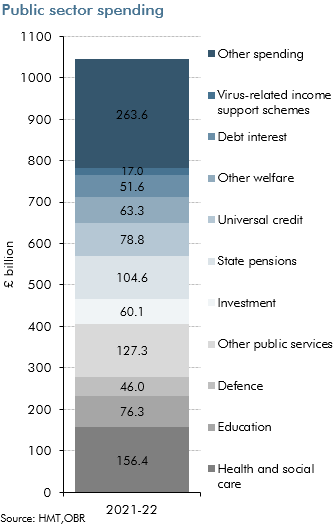 Bar chart of spending in 2021-22