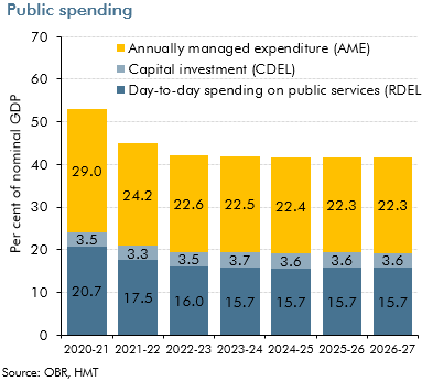 Public spending from 2020-21 to 2026-27