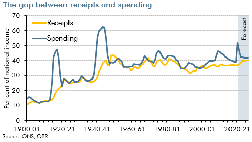 Long term receipts and spending as a per cent of GDP