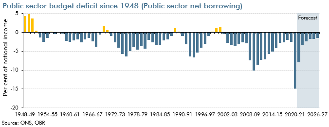 Long run bar chart of borrowing