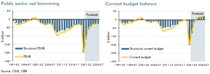 Two charts of borrowing and current budget