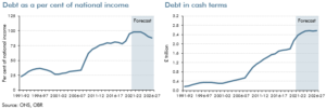 Two line charts of debt as a per cent of GDP and cash