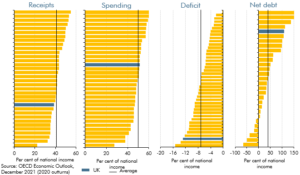 Four charts of international comparisons in receipts, spending, deficit and debt