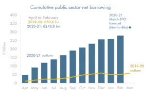 cumulative public sector net borrowing