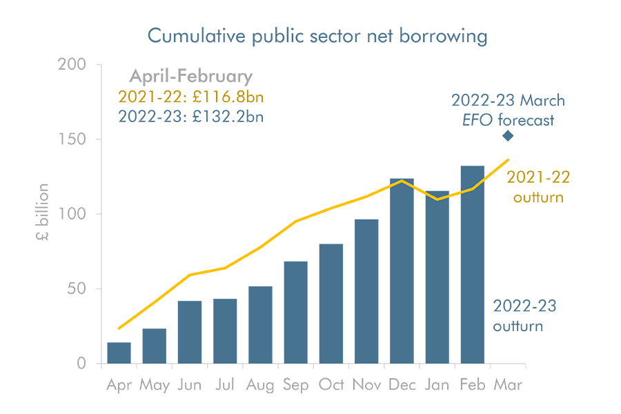 Line chart showing cumulative public sector net borrowing