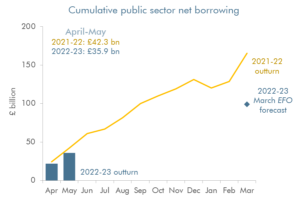 Cumulative public sector net borrowing