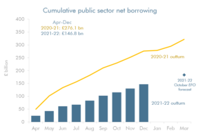 Cumulative borrowing chart