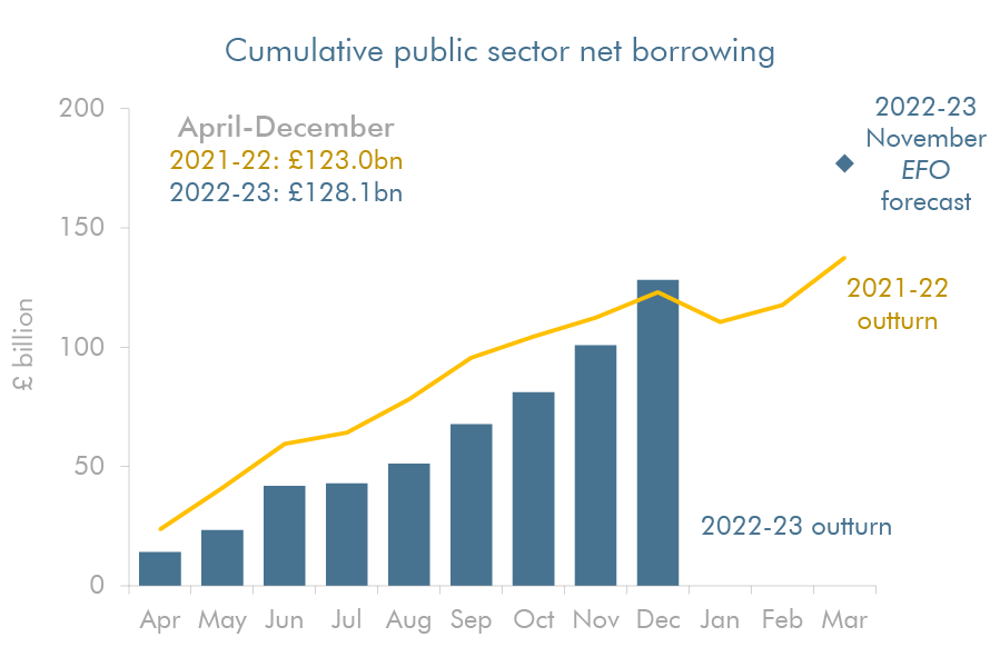 Chart showing cumulative public sector net borrowing