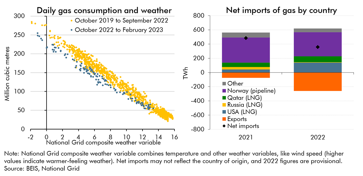 Chart A: UK demand for and supply of gas