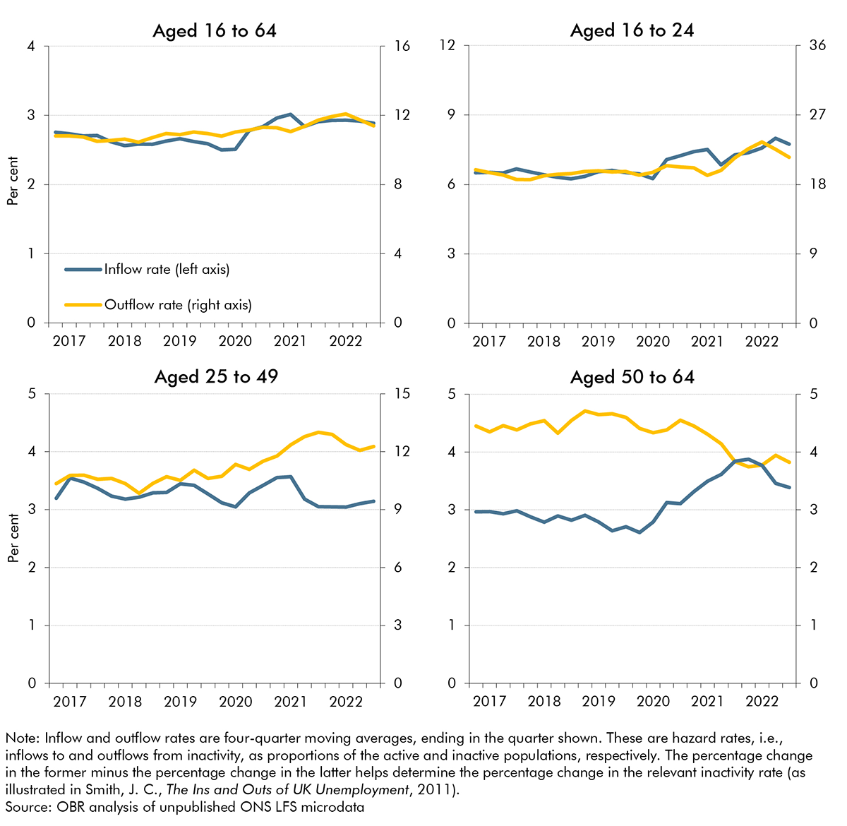 Chart D: Inflow and outflow rates to and from inactivity by age group