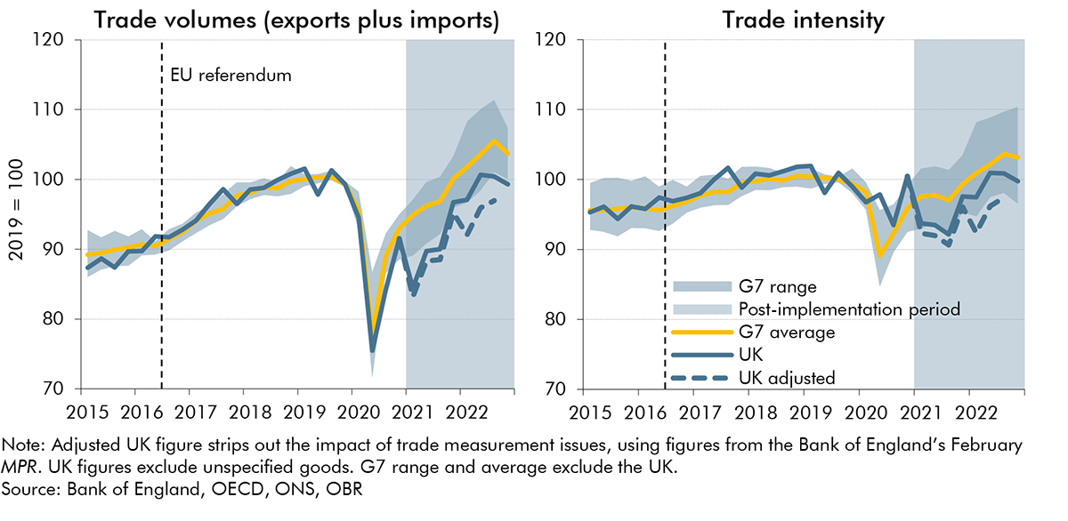 Chart E: UK trade performance compared to other G7 countries