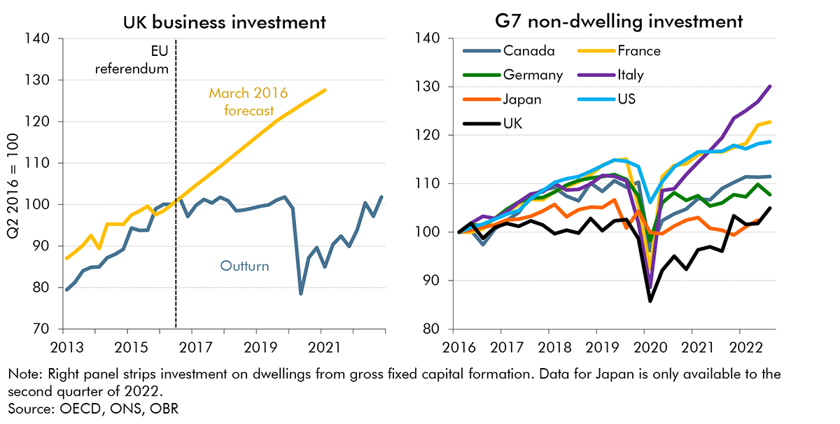 Chart F: Investment since the EU referendum