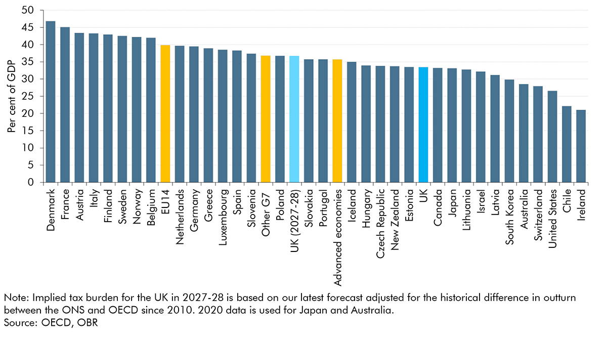 Chart A: Tax burdens in the advanced economies in 2021