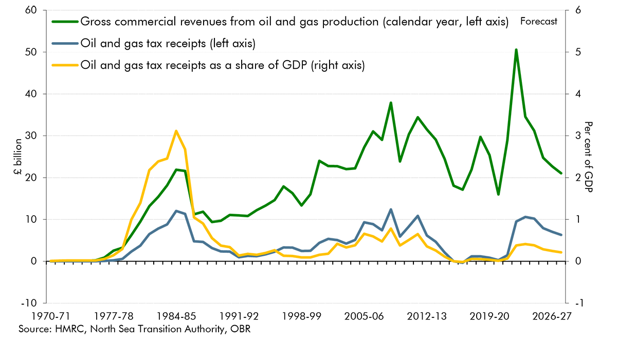 Chart C: Oil and gas receipts and commercial revenues since 1970