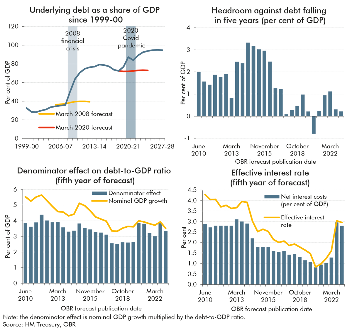 Chart A: Challenges in getting debt to fall as a share of GDP