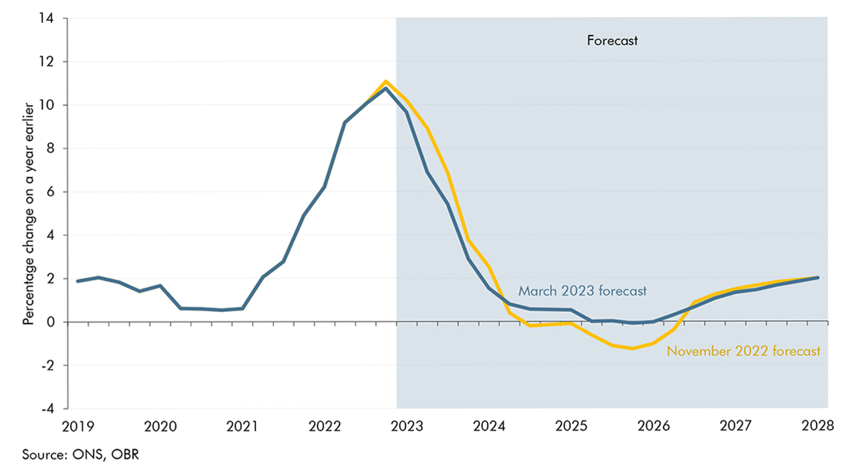 Chart 1.1: Chart 1.1: CPI inflation