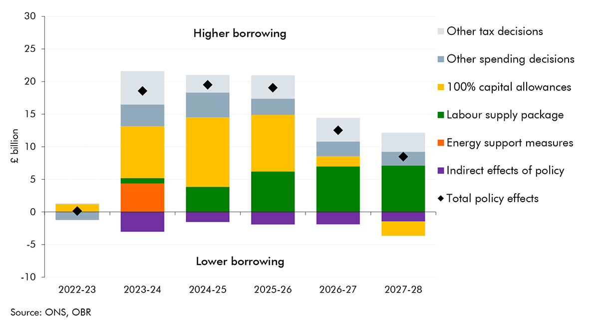 Chart 1.4: Effect of policy measures on borrowing