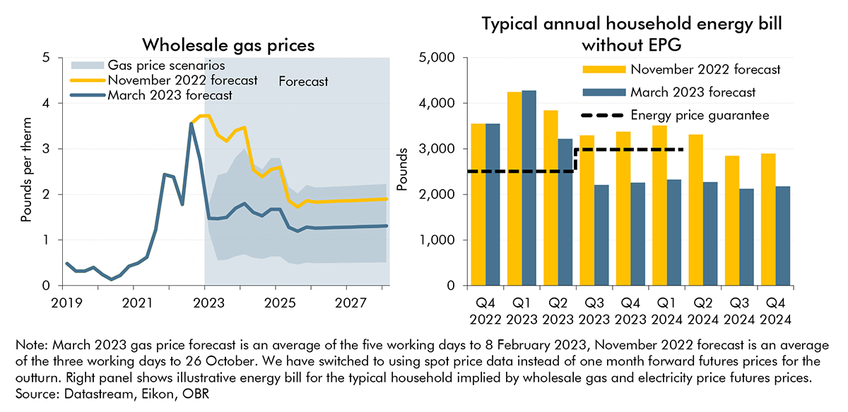 Chart 2.1: Wholesale and retail energy prices