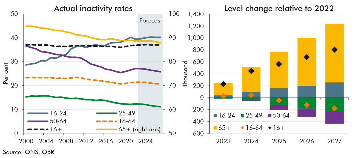 Chart 2.10: Illustrative decomposition of inactivity forecast by age group