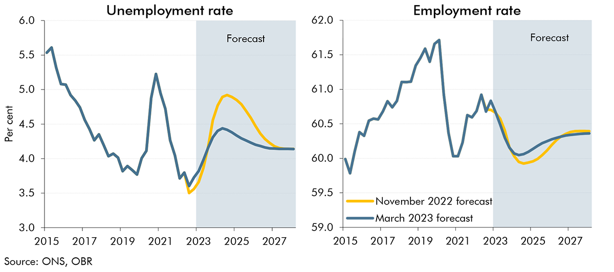 Chart 2.15: Unemployment and employment rates