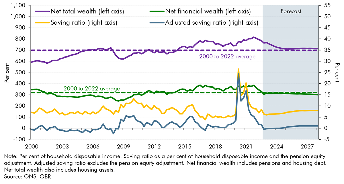 Chart 2.18: Household wealth and saving