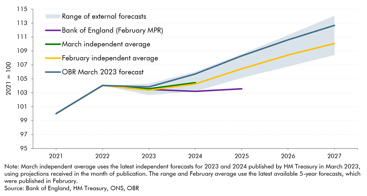 Chart 2.23: Comparison of forecasts for real GDP