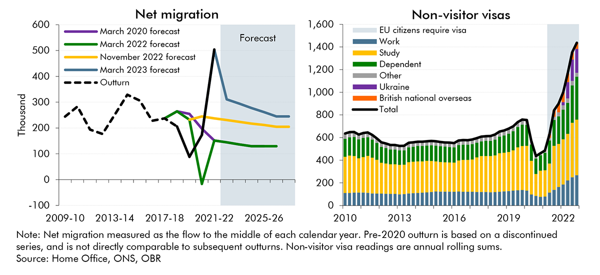 Chart 2.7: Net migration and non-visitor visas