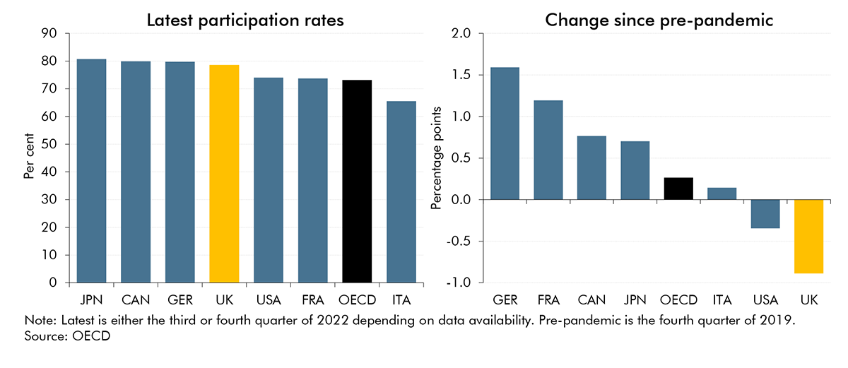 Chart 2.8: Participation rates of those aged 15 to 64