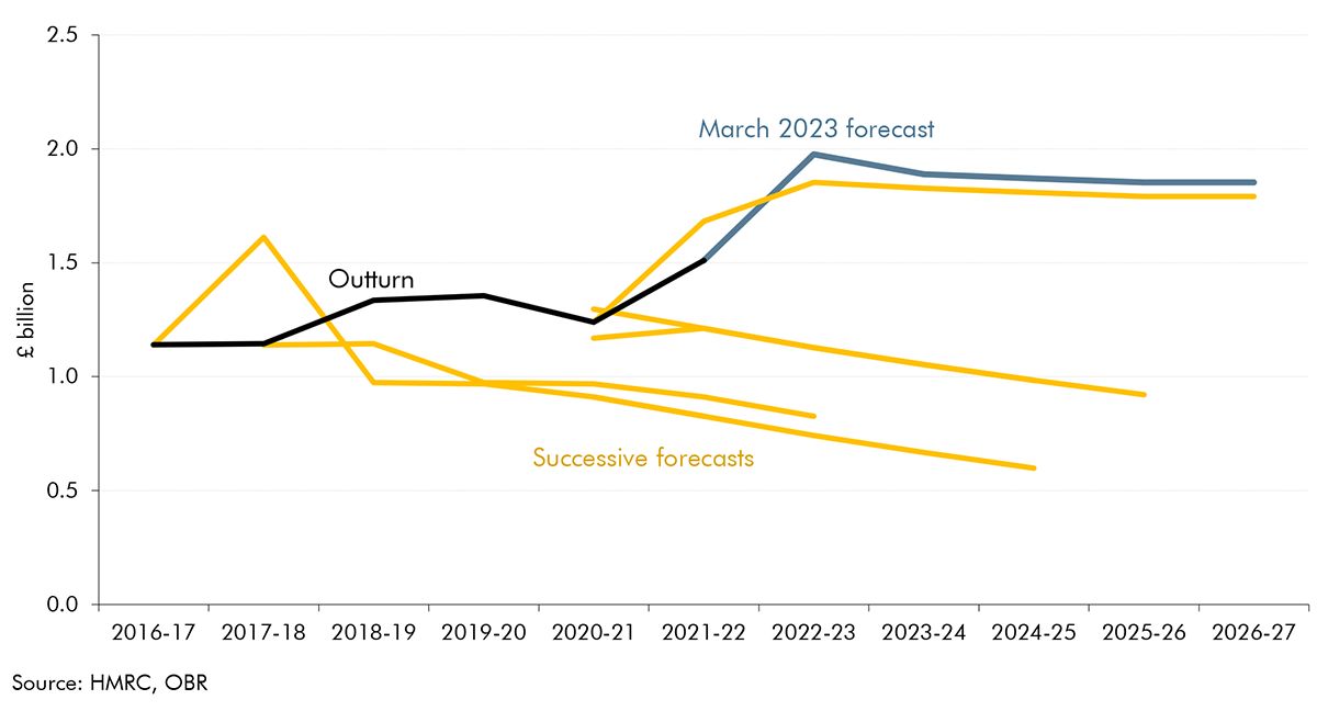 Chart 3.3: Successive forecasts of tax receipts from the use of pensions flexibility