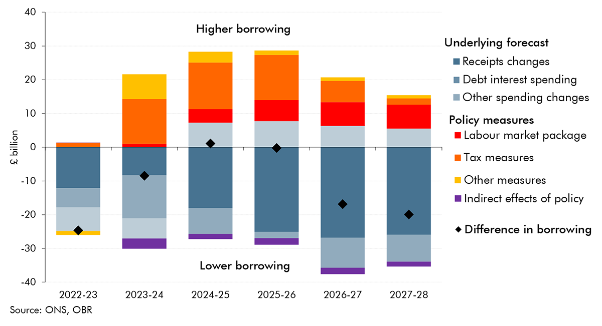 Chart 4.12: Public sector net borrowing: changes since November