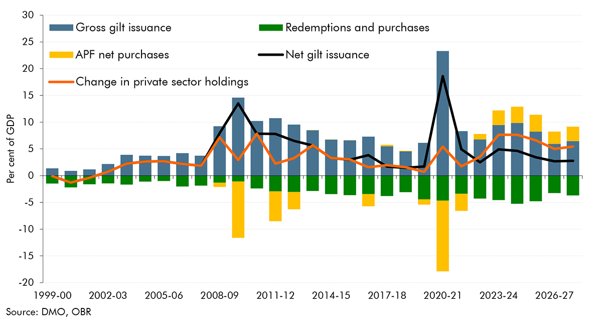 Chart 4.13: UK gilt issuance since 1999-00