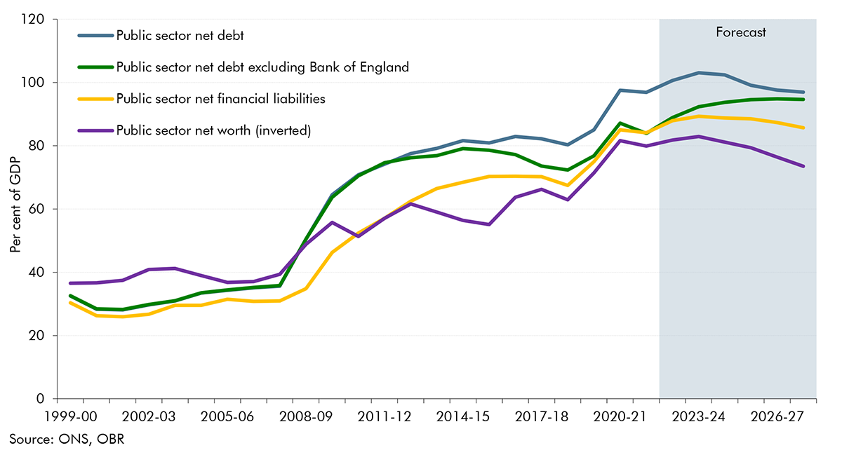 Chart 4.15: Four measures of the public sector balance sheet