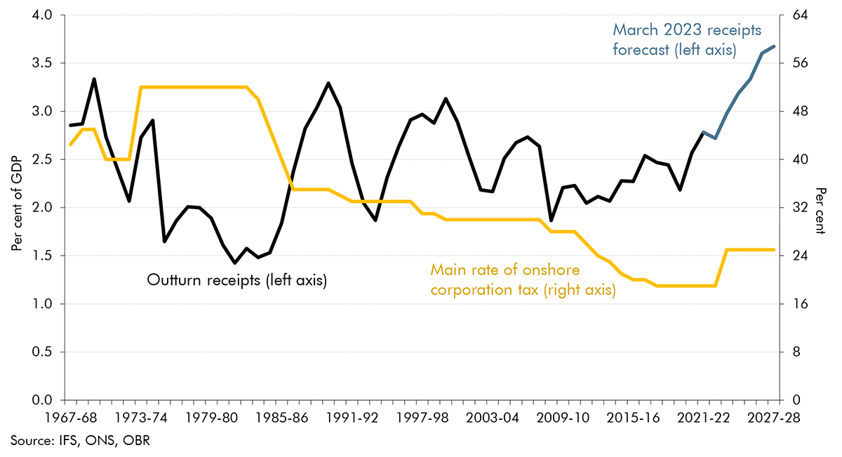 Chart 4.3: Onshore corporation tax as share of GDP