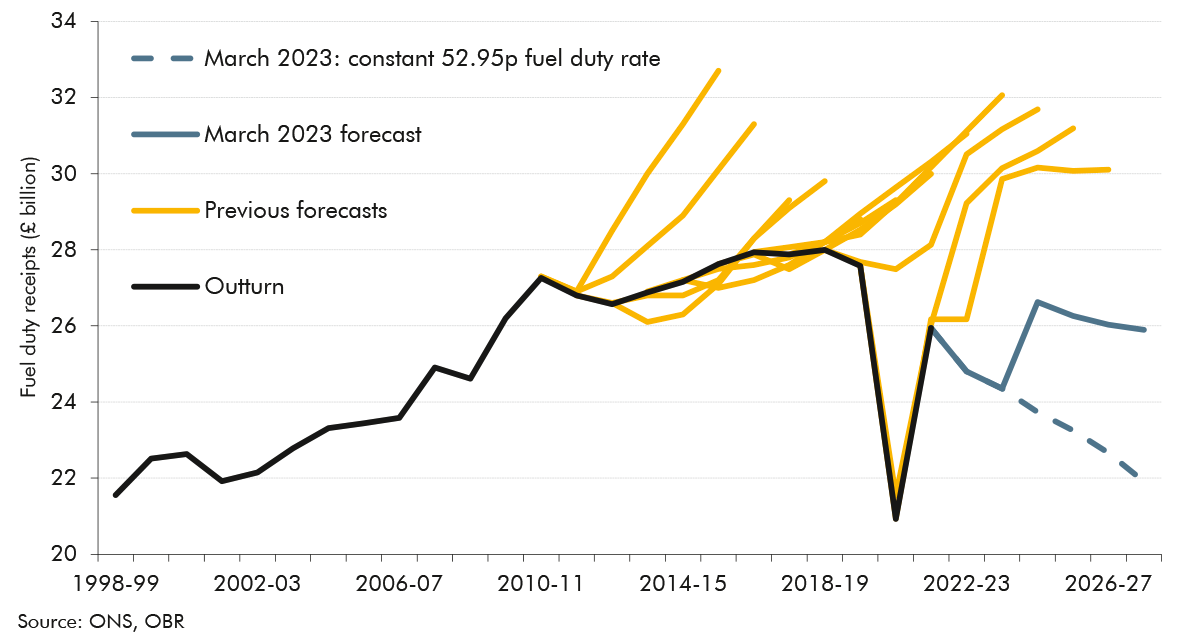 Chart 4.4: Fuel duty: forecasts versus outturns