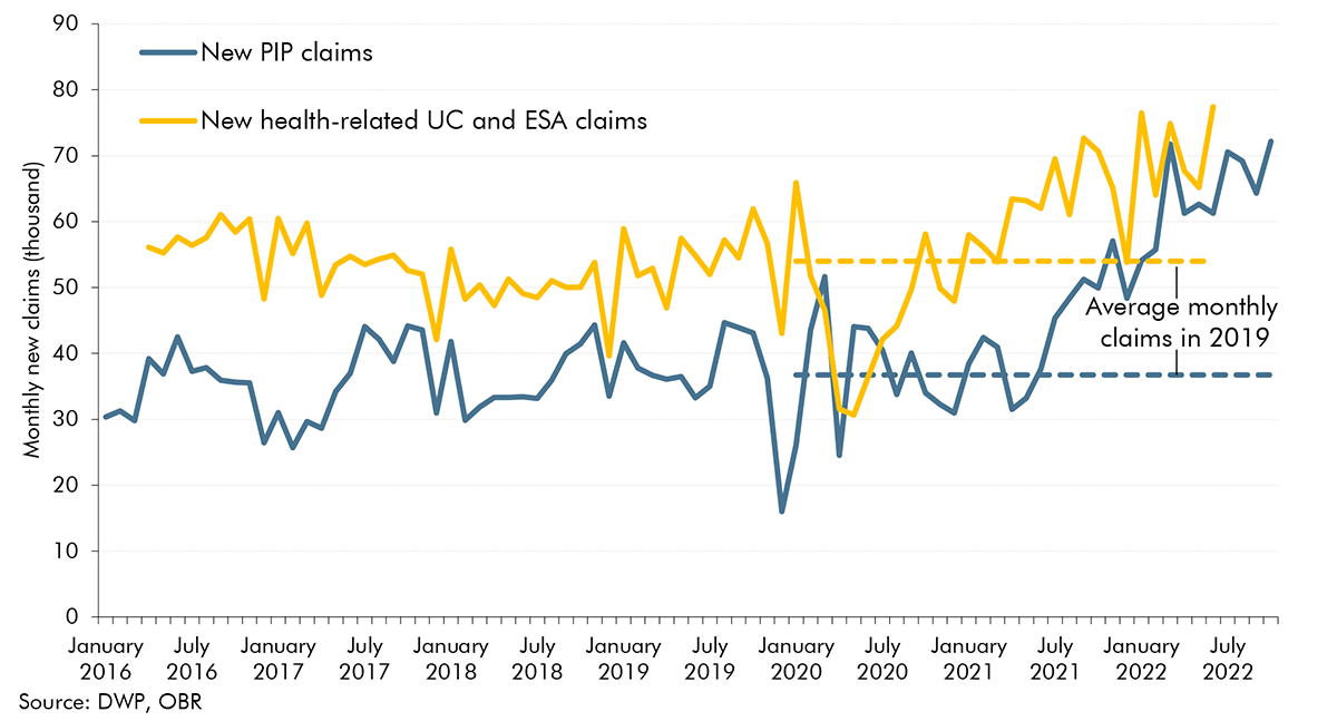 Chart 4.7: Monthly new claims for PIP and for health-related UC and ESA