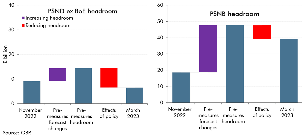 Chart 5.1: Fiscal target headrooms in 2027-28: changes since November