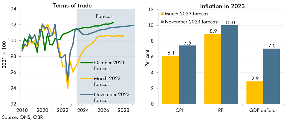 Chart C: Terms of trade forecasts and inflation in 2023