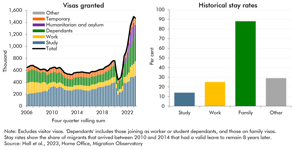 Chart D: Visas granted by category and migrants’ stay rates 8 years after arrival