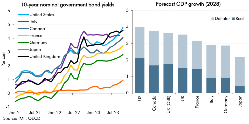 Chart B: Interest rates and forecast GDP growth in G7 countries