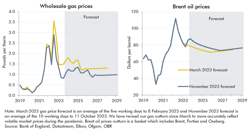 Chart 2.1: Gas and oil prices